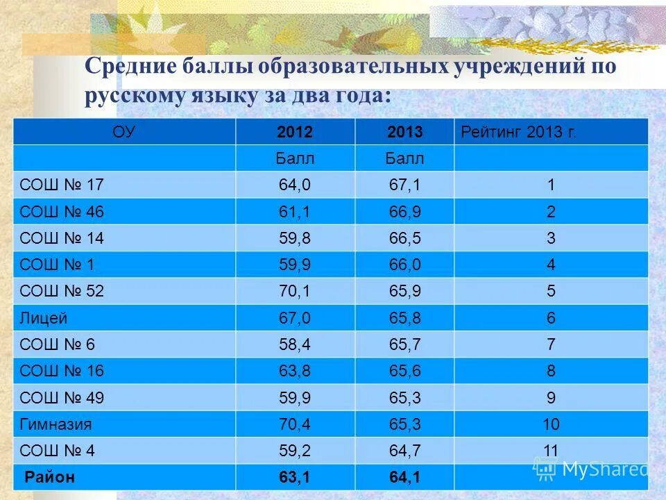 Минимальный балл физика. Минимальный балл физика. 4 6 баллов в школе. 4 6 баллов в школе. Средний балл оценок.