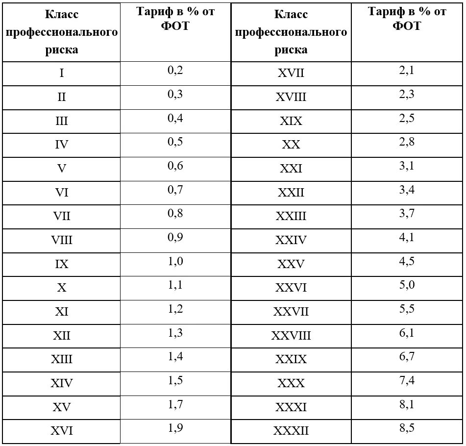 Класс профессионального риска. Тариф по классу профессионального риска. Класс профессионального риска — тарифы. Сколько классов профессионального риска установлено?. Класс риска по оквэд