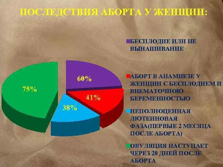 Процент беременности после. Статистика бесплодия после аборта. Аборт статистика осложнений. Процент осложнений после аборта. Статистика бесплодия после прерывания беременности.