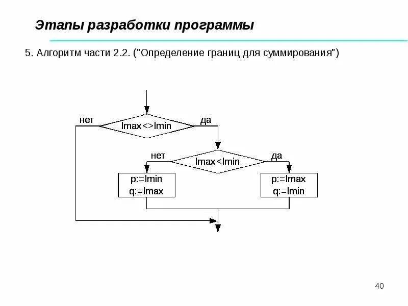 Алгоритм составления графика. Алгоритм разработки программы. алгоритм разработки программного обеспечения. этапы разработки программы на эвм. алгоритм этапы шаги.