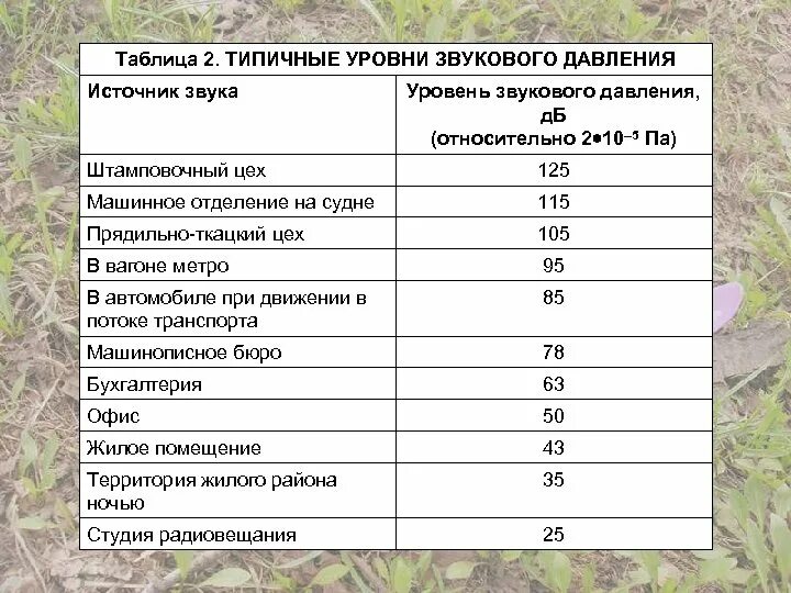 Источники и уровни шума. Уровень звукового давления. Уровень звукового давления таблица. Таблица громкости звука. Уровни звукового давления ДБ.