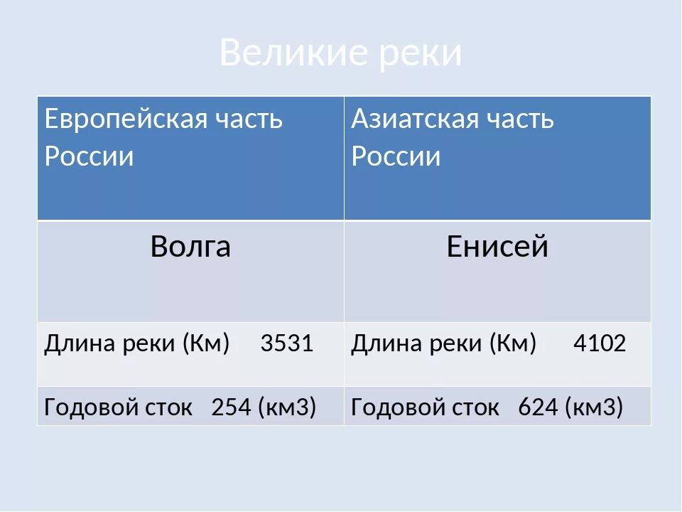 Название рек по русскому языку. Крупнейшие реки азиатской части. реки азиатской части россии. главные реки азиатской части россии. реки европейской и азиатской части россии таблица.