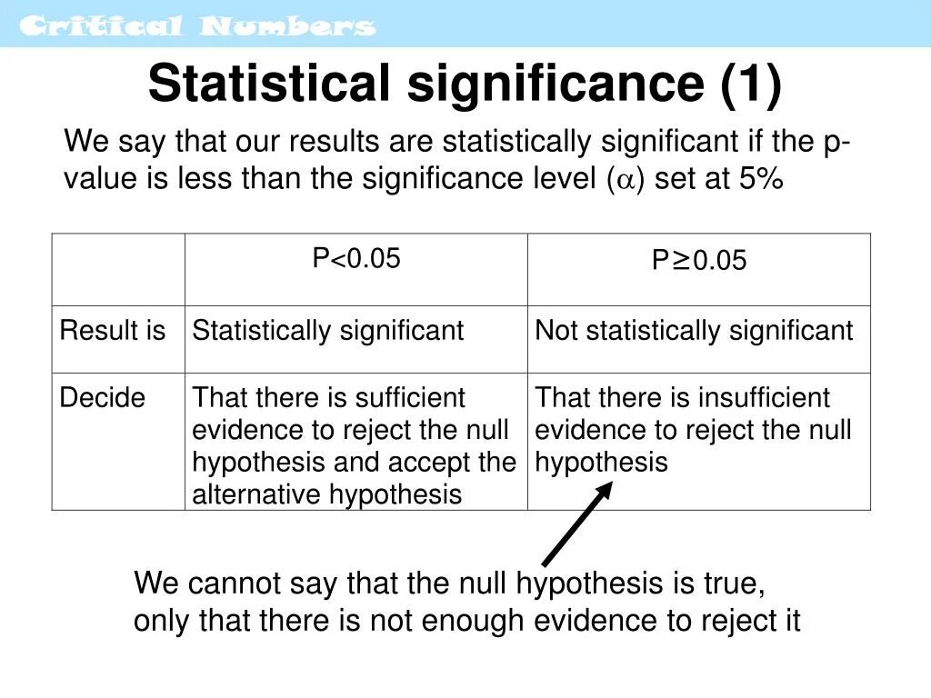 Statistics level. Statistical significance. significance in statistics. significance level. significance level в статистике.