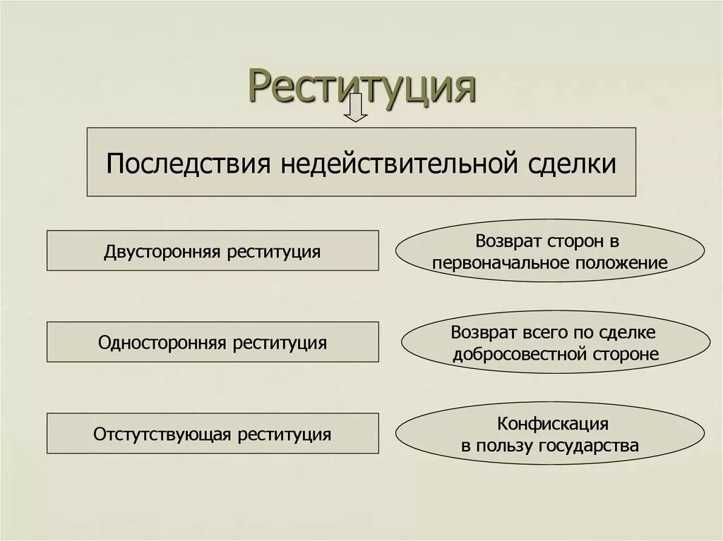 Реституция последствия