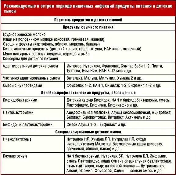 Что давать ребенку если его рвет