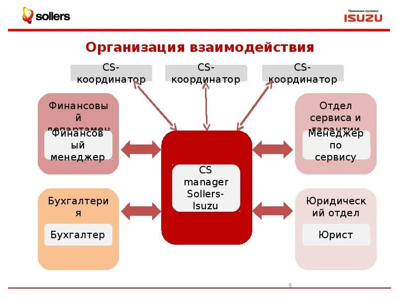 Функционал координатора
