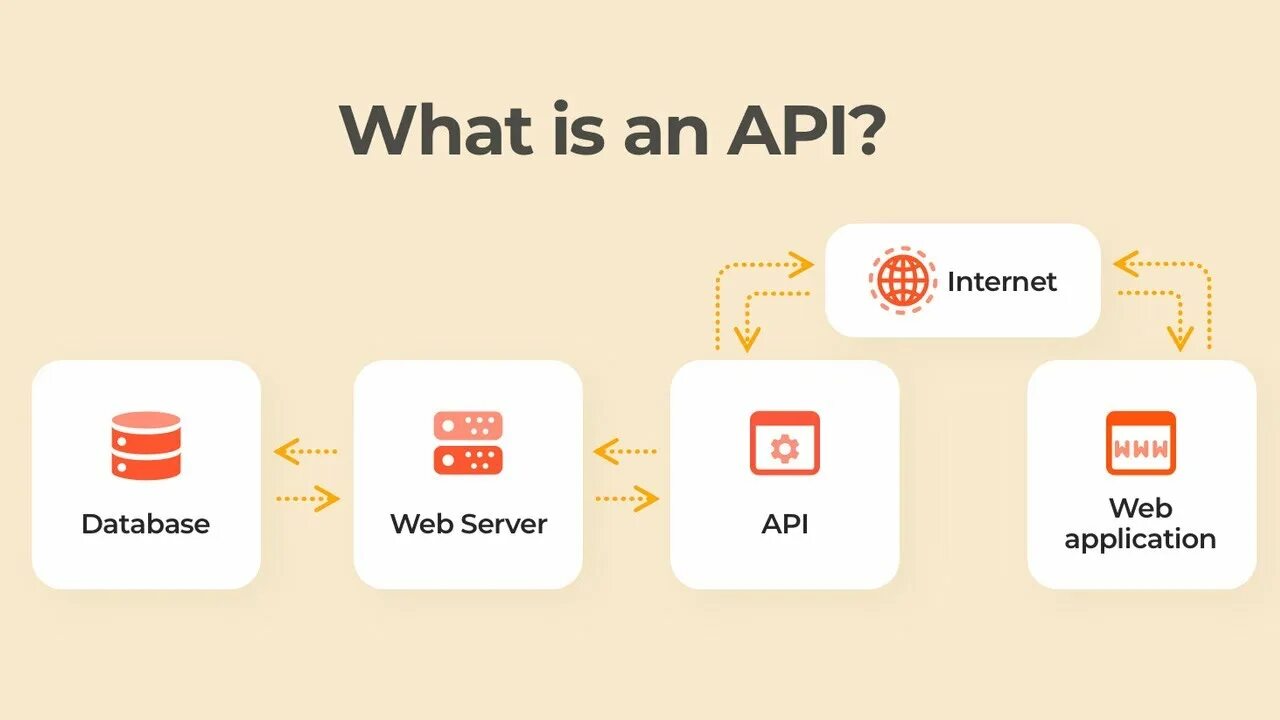 Api протокол. API Интерфейс. What is API. API что это такое простыми словами. Web API.