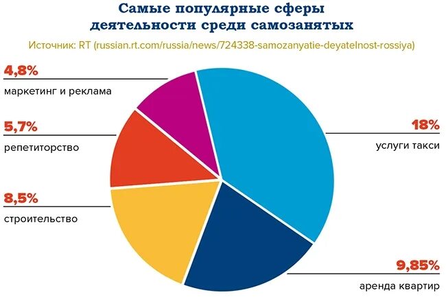 Сферы деятельности для самозанятых. Статистика самозанятых. сферы деятельности самозанятых. статистика по самозанятым по сферам. статистика самозанятых по видам деятельности.