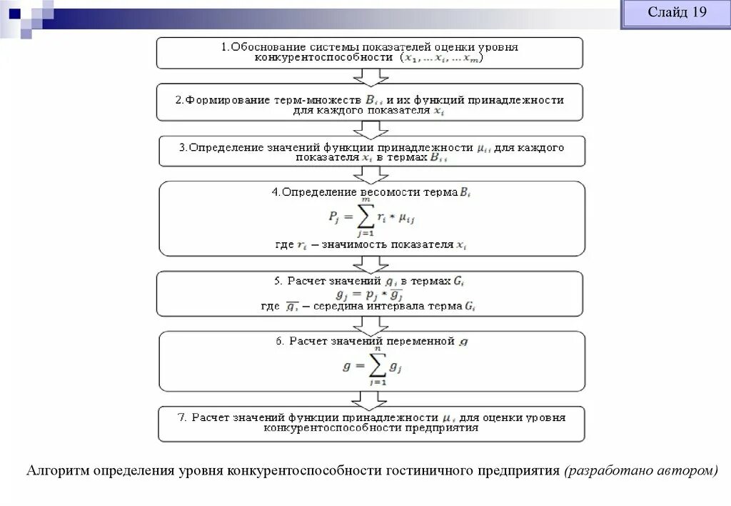 Алгоритм определения эффективности