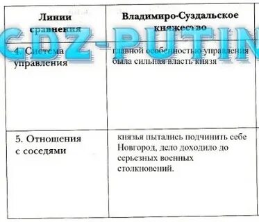 Владимиро суздальское княжество тест с ответами