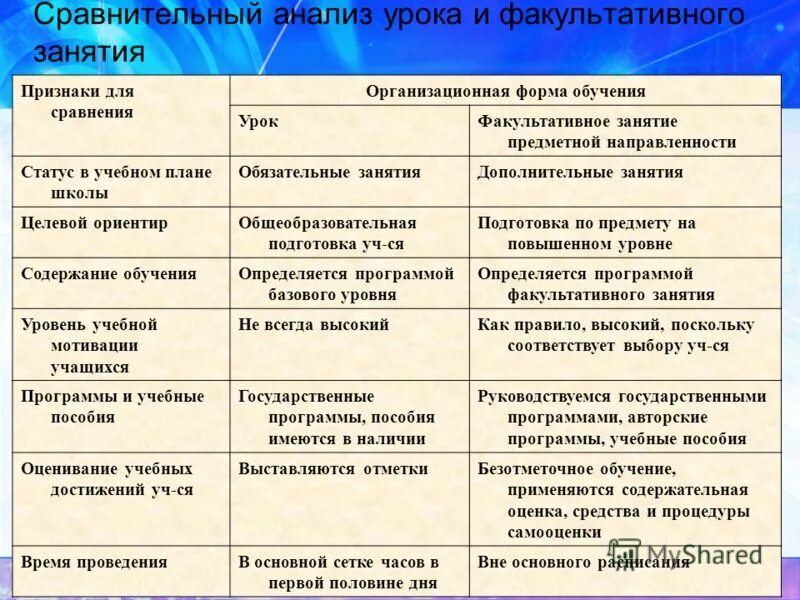 Сравнение урока и занятия. Анализ уроков и внеклассных занятий. Сходство урока и занятия. Отличие учебного занятия от урока. Сравнительный анализ занятий