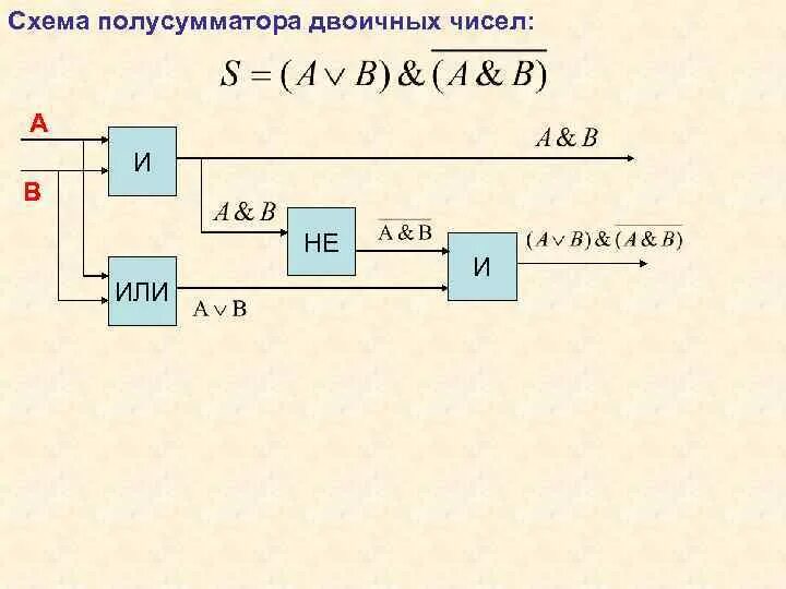 Полусумматор двоичных чисел. Функциональная схема полусумматора. полусумматор схема. формула полусумматора. работа полусумматора.