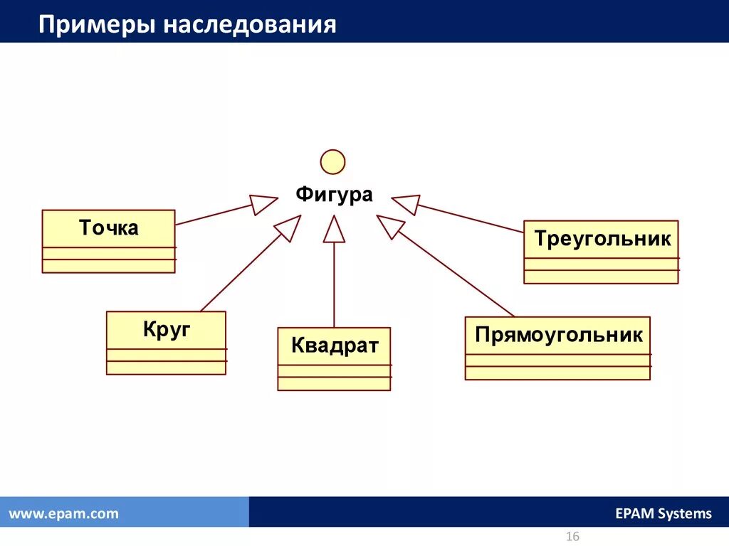 Примеры множественного наследования ООП. Пример наследования классов в программировании. Наследование ООП схема. Наследование классов java схема. Наследование методов класса