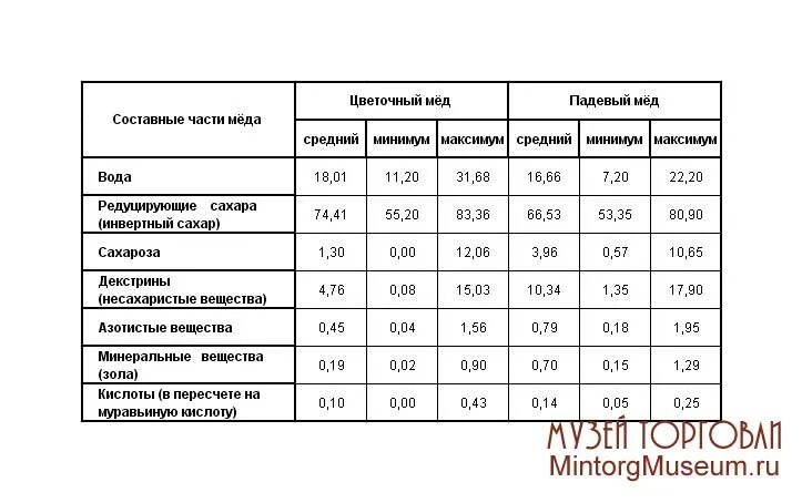 Содержание сахара в меде. Фруктоза в меде количество. Процентное соотношение сахара в меде. Сахара содержащиеся в меде. Содержание сахаров в меде.