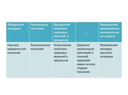 Познания правовых явлений