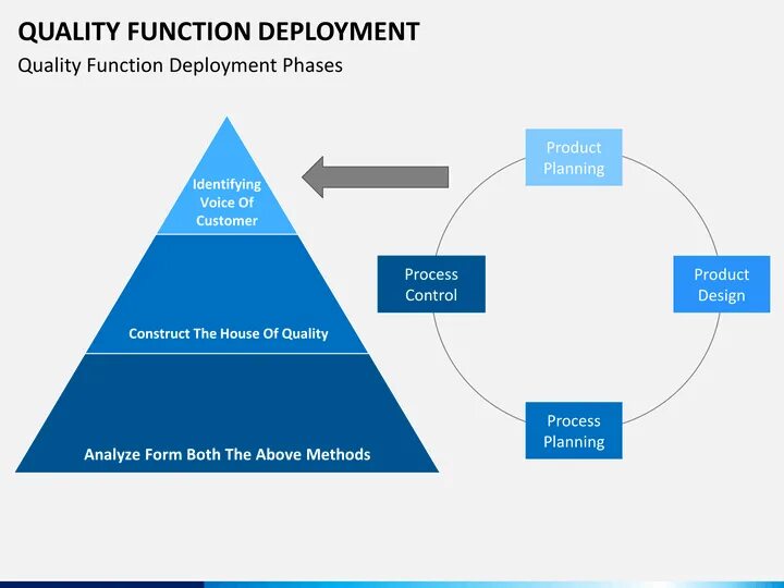 Quality function deployment логотип. Quality function. Quality function deployment (qfd). Метод qfd. Метод qfd.