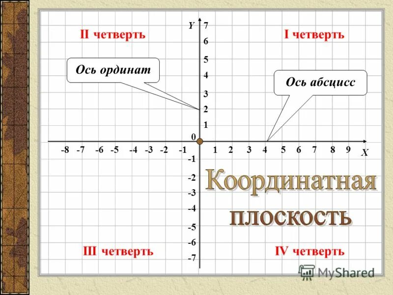 Координатной четверти находится данная точка. Четверти оси ординат и абсцисс. Что такое ось абсцисс на координатной плоскости. Что такое ось абсцисс 6 класс. Что такое ось ординат 7 класс.