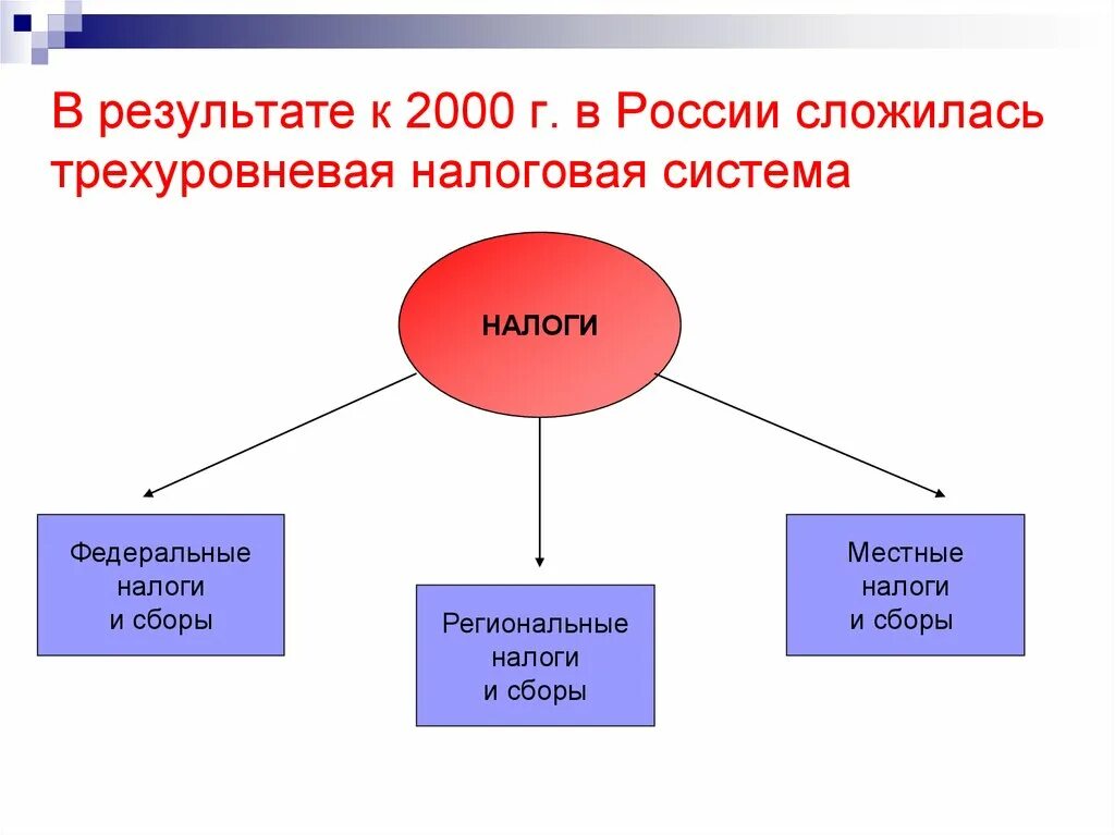 Налоговая система РФ. Трехуровневая налоговая система. Налоговая структура РФ. Структура налоговой системы. Налоговая система в рф представлена