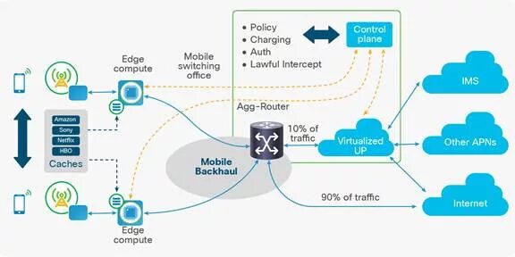 Multi access. Multi-access edge computing. edge mobile internet. mobile edge computing pictures. mobile backhaul.