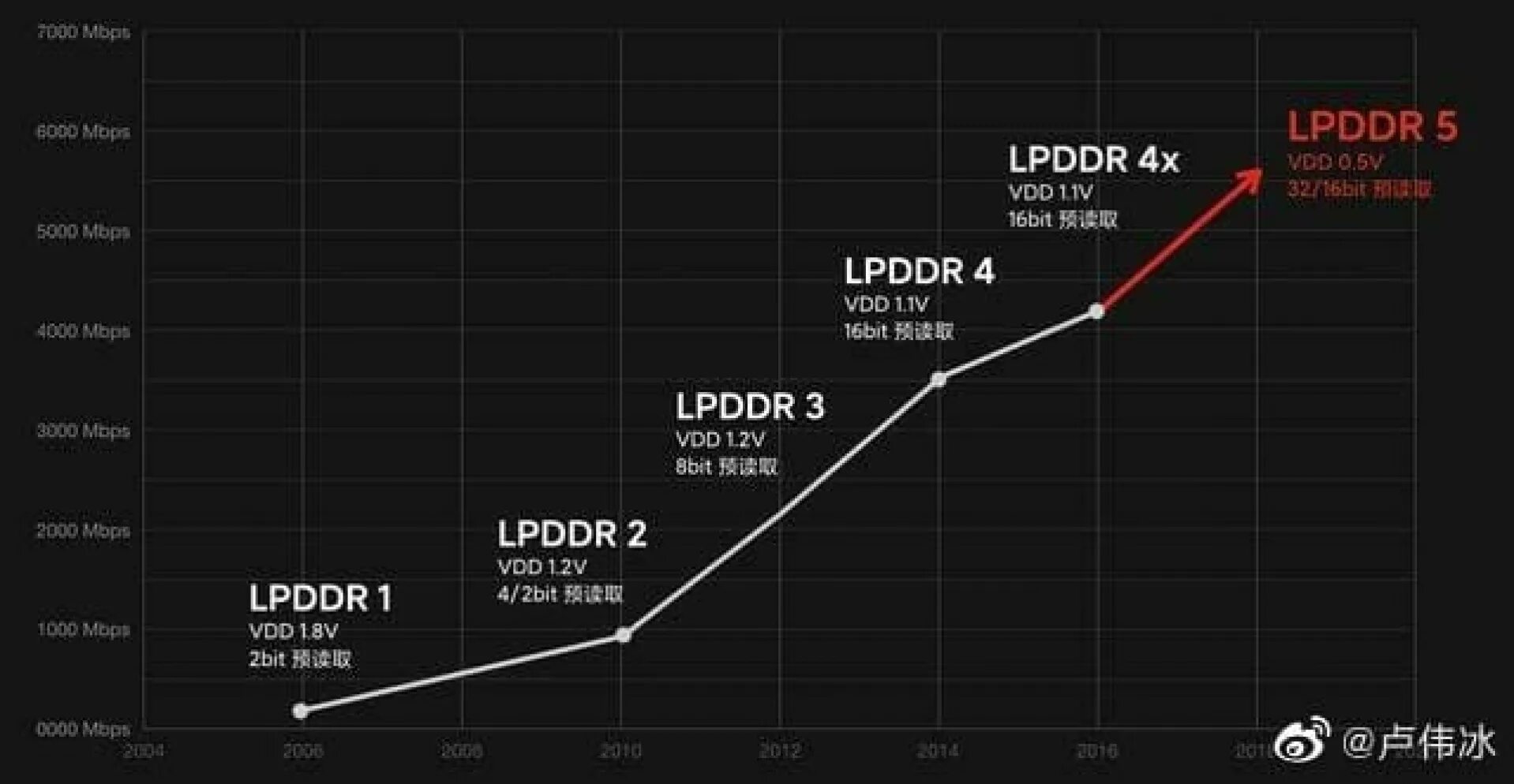 Xiaomi lpddr5. Lpddr5. lpddr5 скорость. lpddr4 vs ddr4. lpddr5 оперативная память.