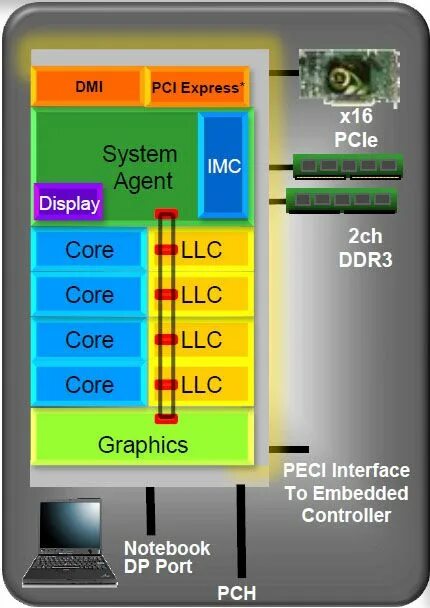 System agent. Микроархитектуре intel sandy bridge. кольцевая шина процессора. архитектура процессора system agent. sandy bridge структура.