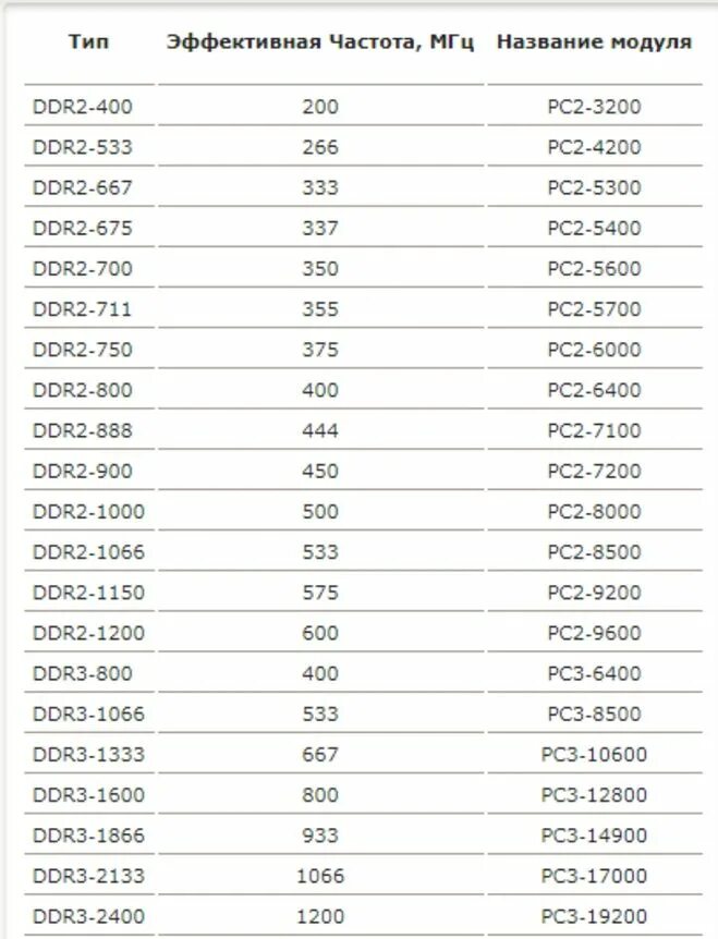 Частота оперативной памяти ddr 3. Таблица частот оперативной памяти ddr3. максимальная частота оперативной памяти ddr3. таблица частот озу ddr2.