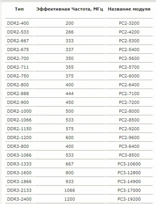 Таблица характеристик оперативной памяти. Частота оперативной памяти ddr3. Таблица частот оперативной памяти ddr3. Максимальная частота оперативной памяти ddr3. Таблица оперативной памяти ddr3.