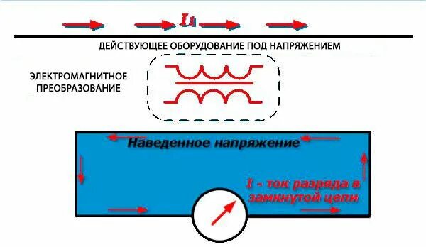 Наведенное напряжение какое напряжение. Наведенное напряжение. наводки на электричество. линии под наведенным напряжением. наведение напряжения.