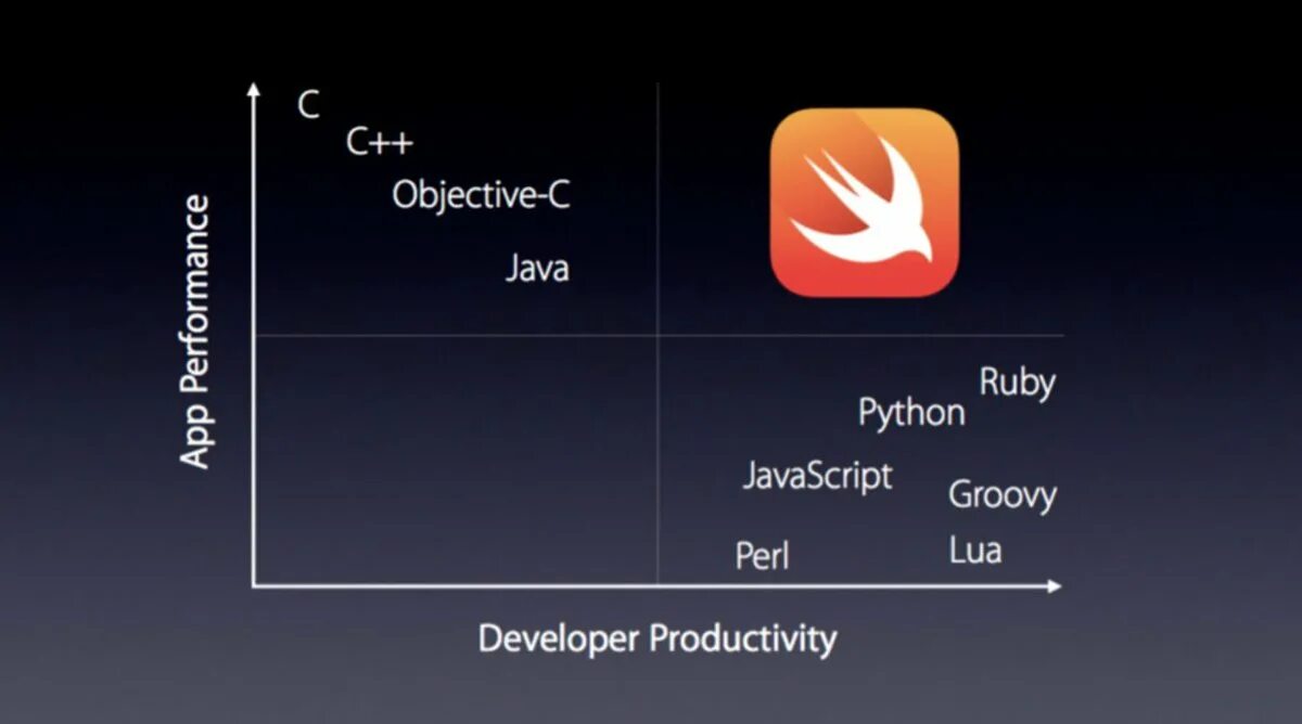 Swift library. Swift язык программирования. swift программирование. objective c язык программирования. язык программирования эпл.