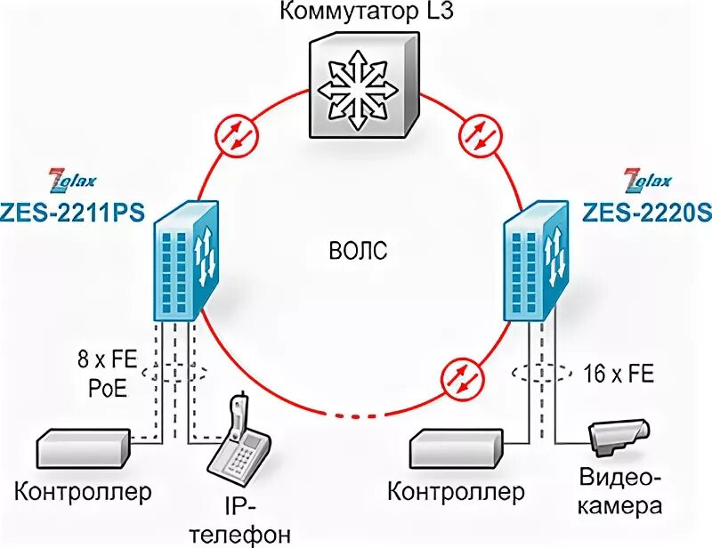 Коммутатор zelax. Коммутатор zes-2220s-dcr-ex. уровень коммутатора l2. функции коммутатора l2.