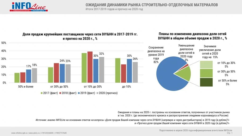 Анализ рынка строительных материалов в России в 2020 году. Анализ рынка стройматериалов. Емкость рынка строительных материалов. Динамика рынка строительных материалов.