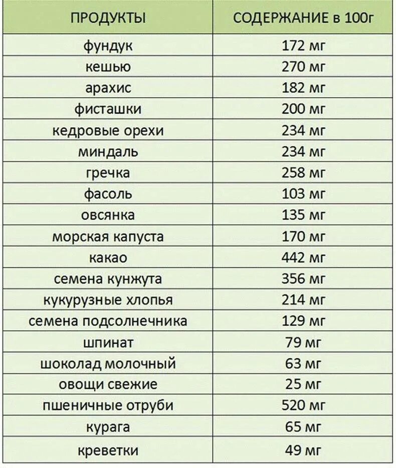 Количество магния в воде. Продукты содержащие магний в6 в большом количестве. Продукты содержащие магний в большом количестве таблица. Продукты с высоким содержанием магния в6. Продукты богатые магнием таблица.