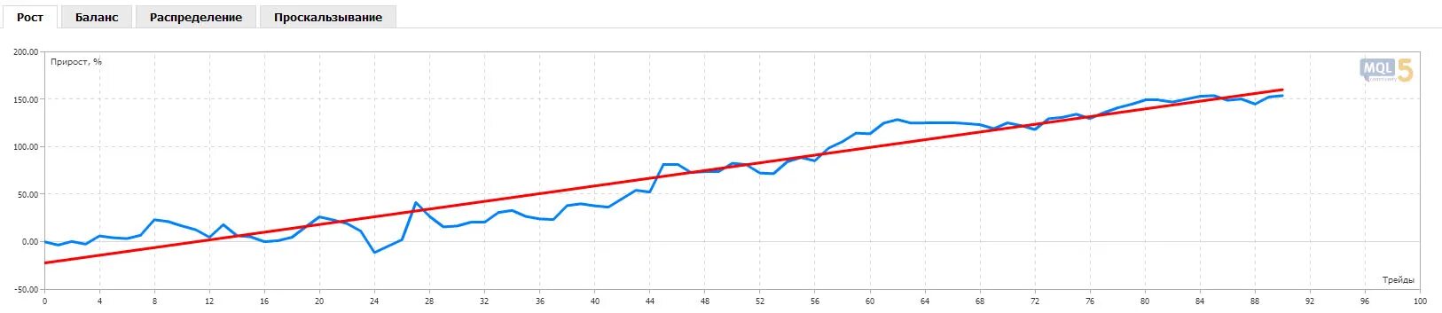 Эмиссии usdt. Баланс фрс график. График роста диаграмма. Рост баланс. Рост баланс.