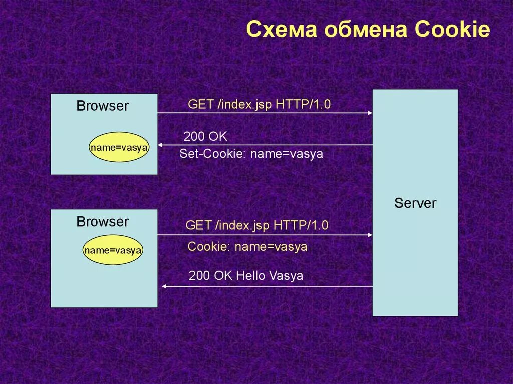 Файлы куки схема. Схема сохранения cookie. Cookie это в информатике. Состав cookie. Cookie значение