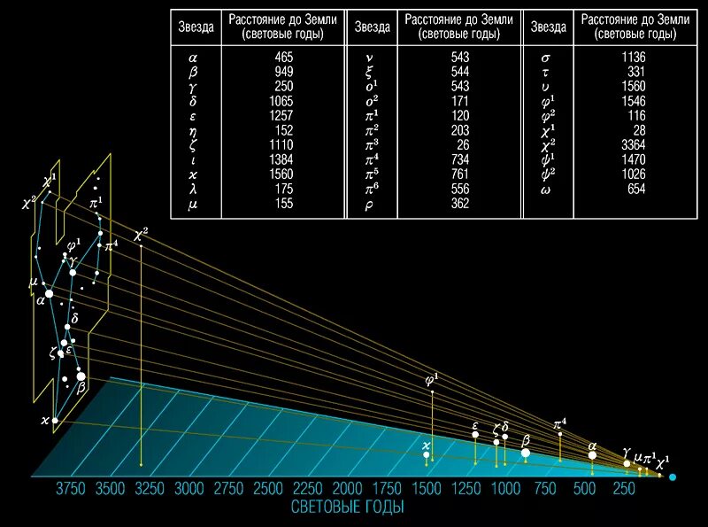 Какое расстояние между звездами. Расстояние до звезд Ориона. Расстояние между звездами. Удаленность звезд большой медведицы. Вращение звезд различных спектральных классов.