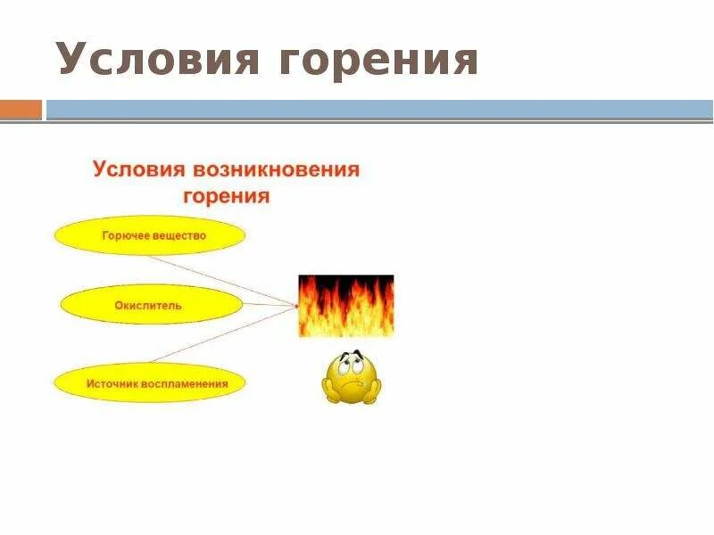 Какой процесс называется процессом горения. Процесс горения схема. Условия процесса горения. Условия возникновения горения. Три условия возникновения горения.