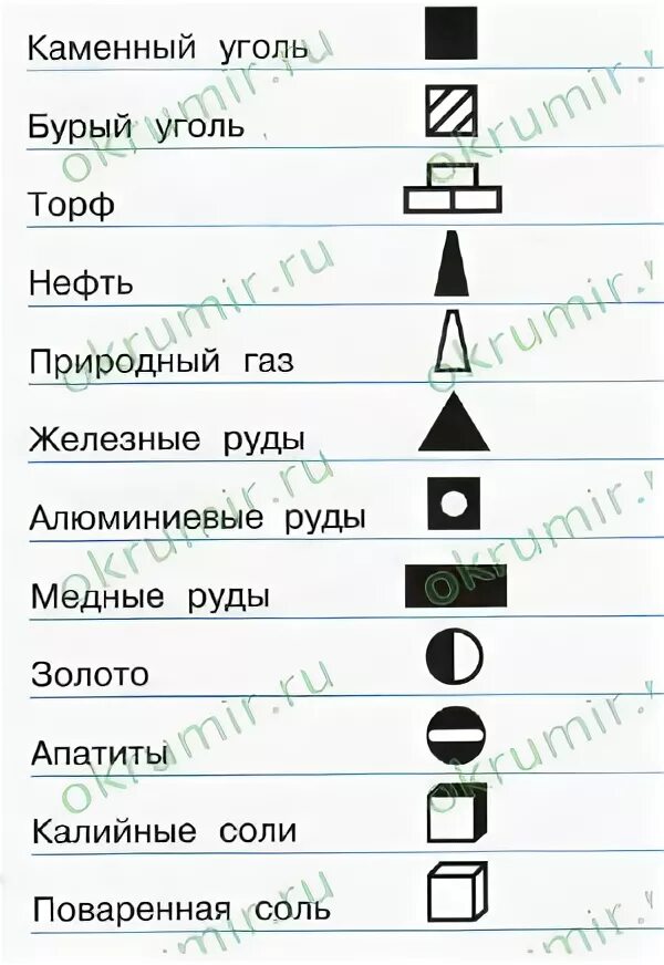 Географический значок нефти. Обозначение природных ископаемых на карте. Условные знаки месторождения полезных ископаемых. Полезные ископаемые России обозначения. Обозначение полезных ископаемых на карте 4 класс.