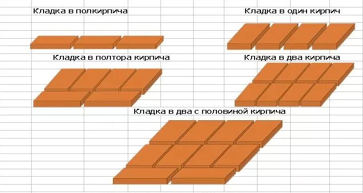 Кладка в полтора кирпича схема. Кладка в 1 кирпич толщина. Кирпичная кладка в 1.5 кирпича схема. Толщина кирпичной кладки в 1.5 кирпича.