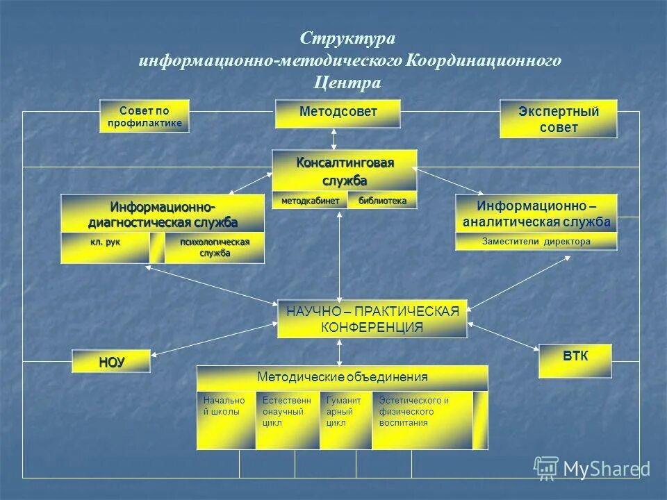 Информационно аналитические и методические. Структура информационно-методического центра. Структура информационно-аналитической службы. Информационно-методический центр. Структура аналитической службы.