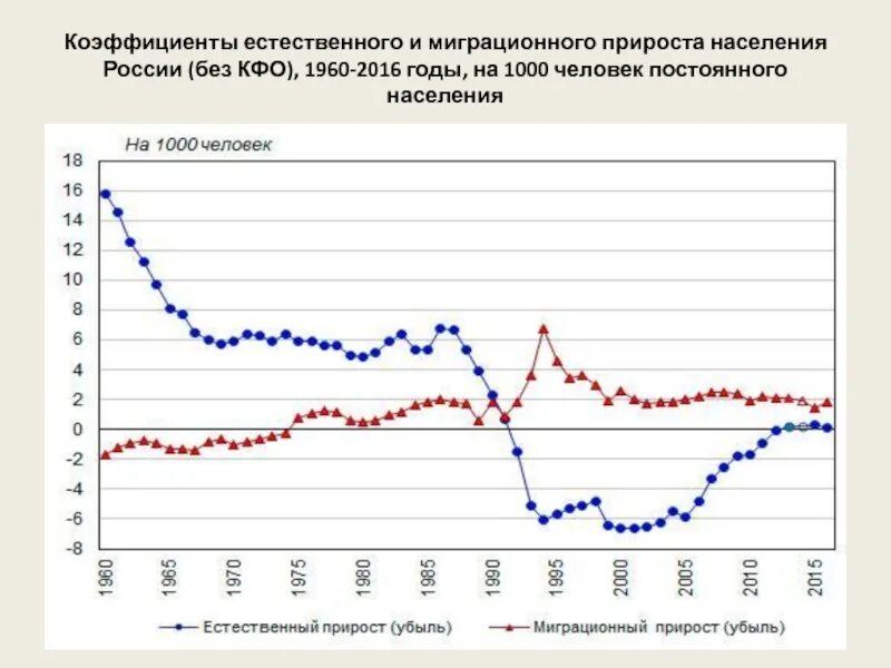 Коэффициент миграционного прироста в России по годам. Показатели естественного прироста населения России. Миграционный прирост населения России по годам. Коэффициент естественного прироста, чел. На 1000 населения.