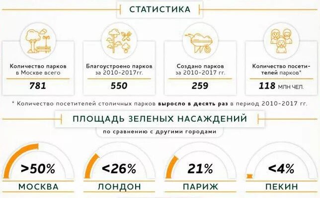 Парки москвы в цифрах. Список парков москвы. Парки москвы на карте. Парки москвы на карте. Инфографика в парках.