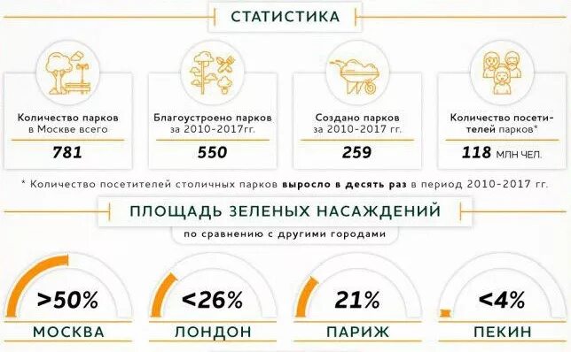 Москва сколько ковида. Сколько парков в Москве количество. Количество парков в Москве в цифрах. Сколько скверов в Москве количество. Количество лесопарков Москвы.