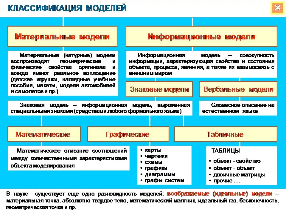 Виды моделей. Классификация моделей в компьютерном моделировании. Понятие модели в информатике. Классификация информационных моделей в информатике. Перечислите и охарактеризуйте основные классы и типы моделей.