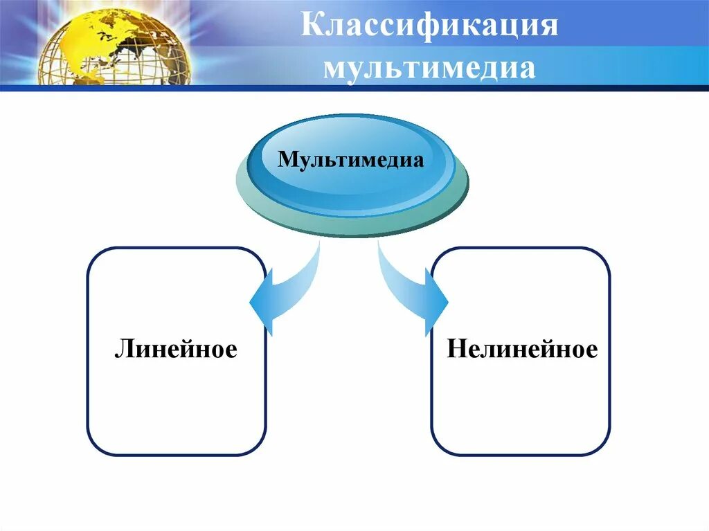 Классификация мультимедиа. Линейная и нелинейная мультимедиа. классификация мультимедиа приложений. классификация мультимедийных технологий.