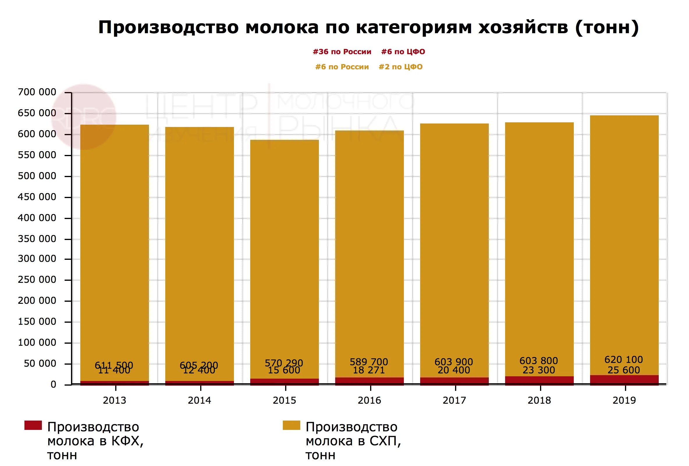 Производство сыра в России статистика. Сыр производители в России. Производство сыра в России по годам. Производители сыра Московская область.