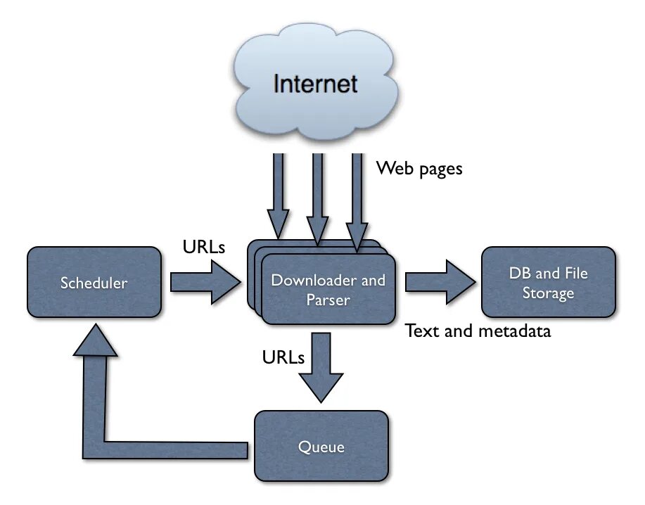 Preparing metadata. Веб краулер. Парсер схема. Crawler Поисковая система. Схема работы парсера.