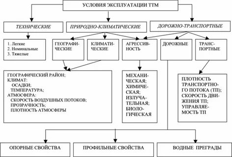 Условия эксплуатации виды