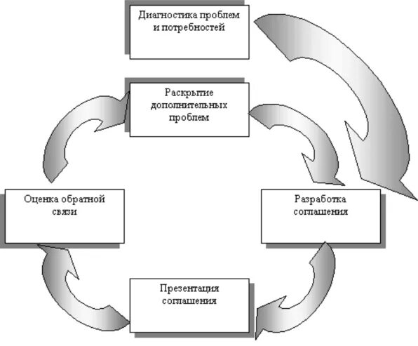Проблемы управленческого консультирования. Процессное консультирование. процессный консалтинг. процессное консультирование (консультирование по процессу). диагностика проблемы.