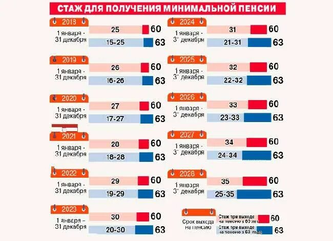 Индексация пенсий по годам таблица. Пенсионный возраст саж. Повышение пенсии. Минимальные пенсии когда будет. Минимальная пенсия по возрасту.