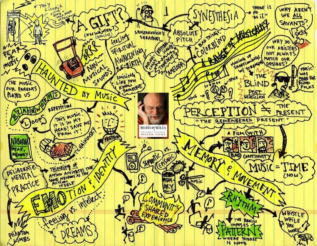 Идеи для ментальной карты. Карты на мысли человека. Карта мышления пример. Интеллект карта буддизм. Карта мыслей.